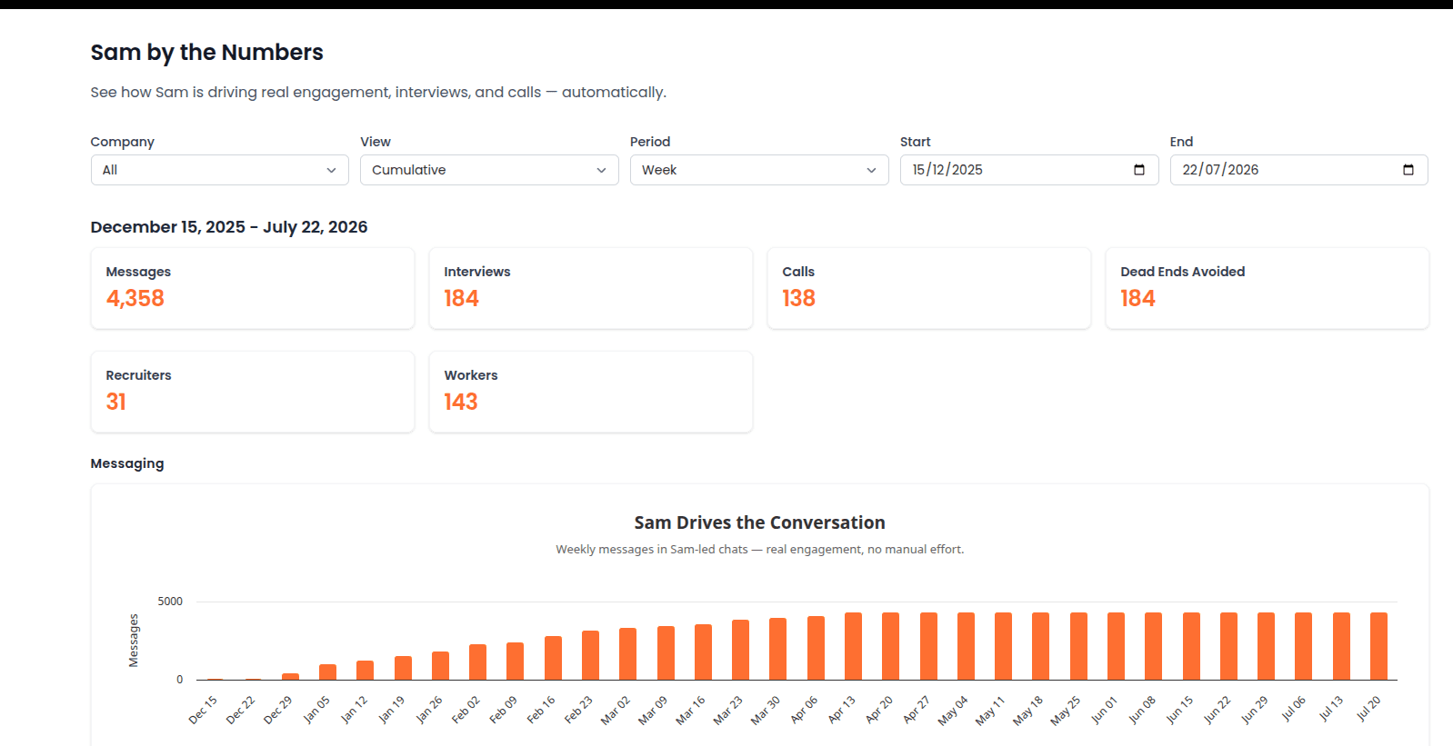 Sam by the Numbers analytics dashboard